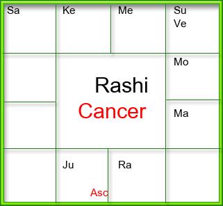 Rasi Chart