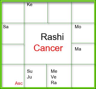 Rasi Chart