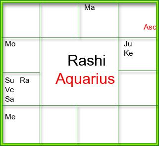 Rasi Chart