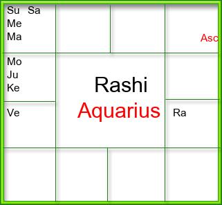 Rasi Chart