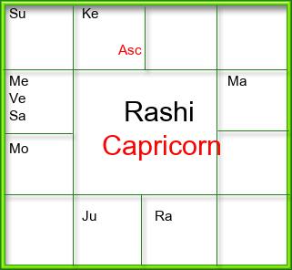 Rasi Chart