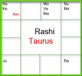 Rasi Chart