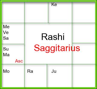 Rasi Chart