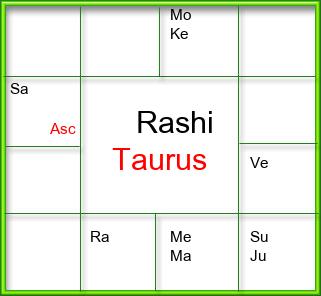 Rasi Chart