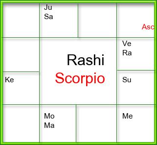 Rasi Chart