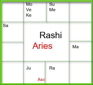 Rasi Chart
