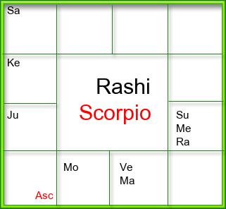 Rasi Chart