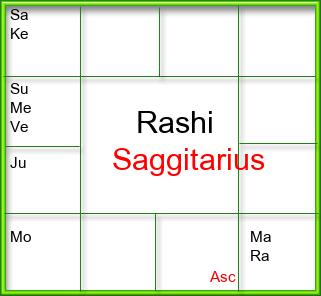 Rasi Chart