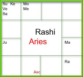 Rasi Chart