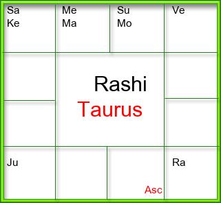 Rasi Chart