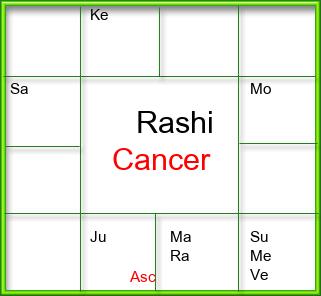 Rasi Chart