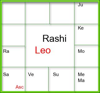Rasi Chart