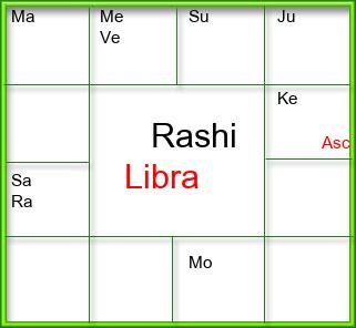 Rasi Chart