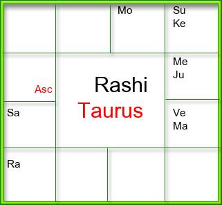 Rasi Chart