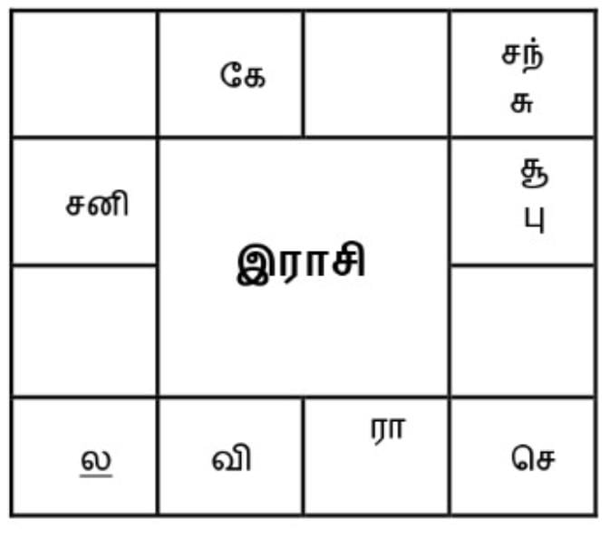 Rasi Chart