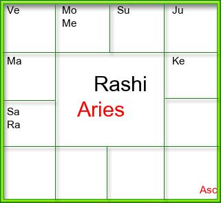 Rasi Chart