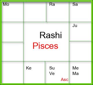 Rasi Chart