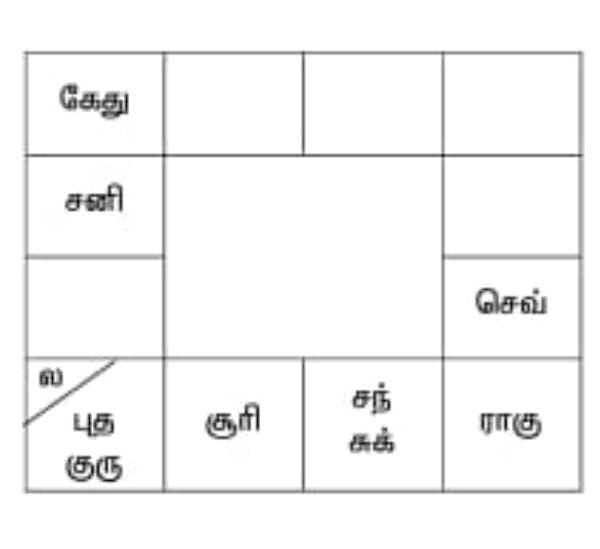 Rasi Chart