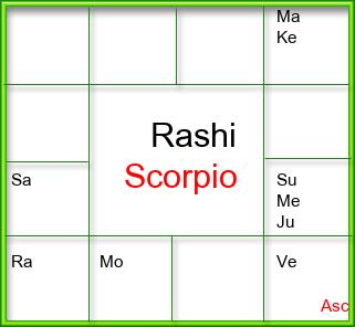 Rasi Chart