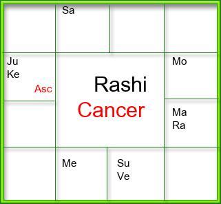 Rasi Chart