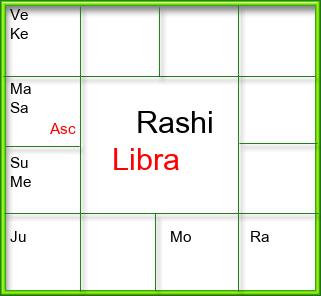 Rasi Chart