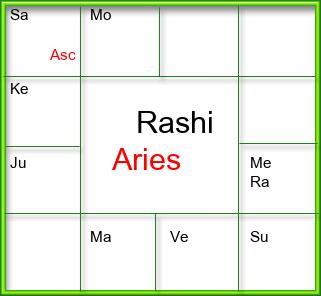 Rasi Chart