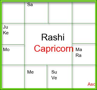 Rasi Chart