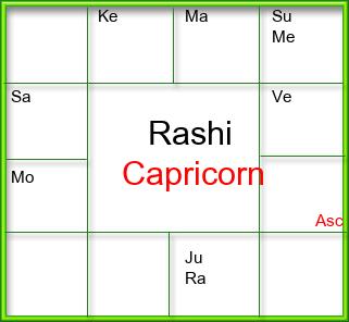 Rasi Chart