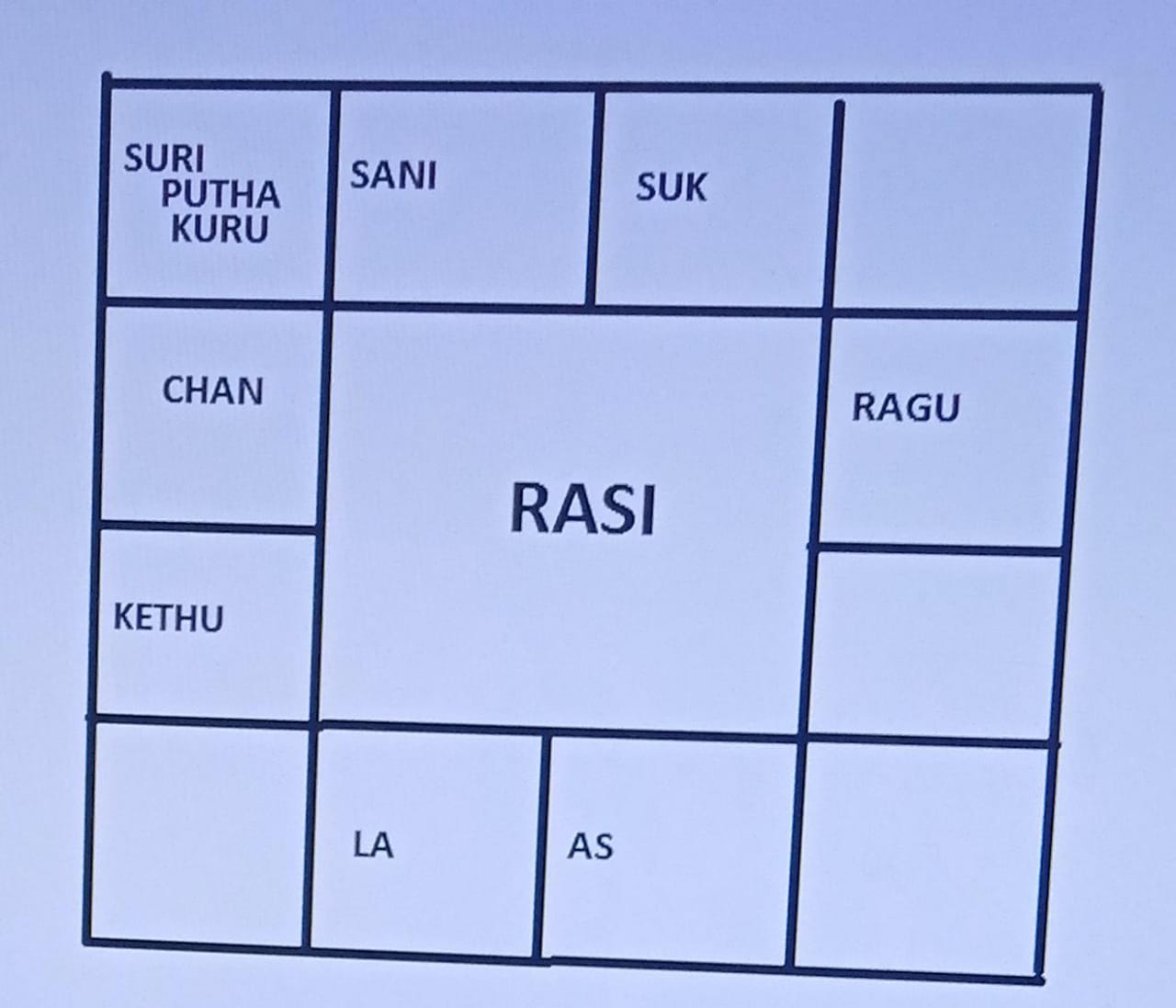 Rasi Chart