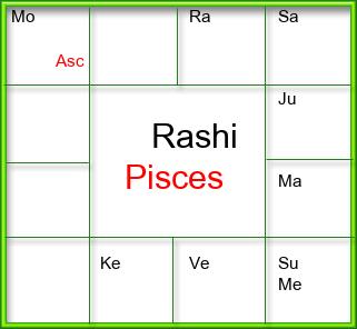 Rasi Chart