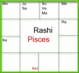Rasi Chart