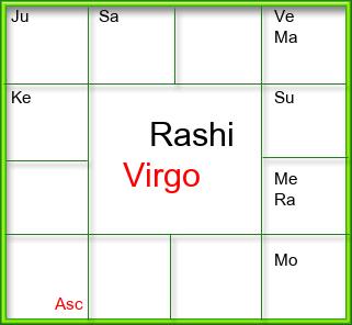 Rasi Chart