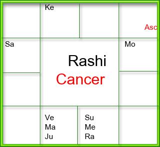 Rasi Chart