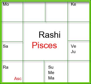 Rasi Chart