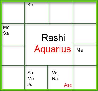Rasi Chart