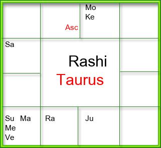 Rasi Chart