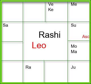 Rasi Chart