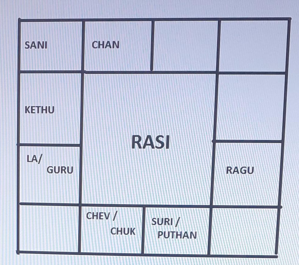 Rasi Chart