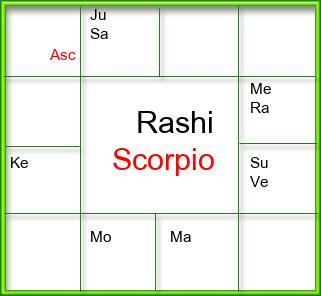 Rasi Chart