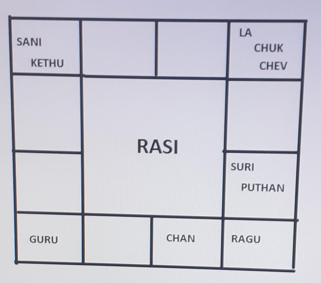 Rasi Chart