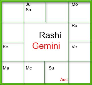 Rasi Chart