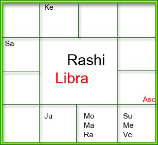 Rasi Chart