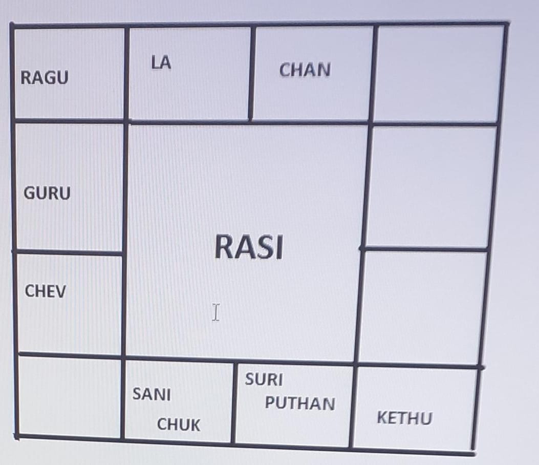 Rasi Chart