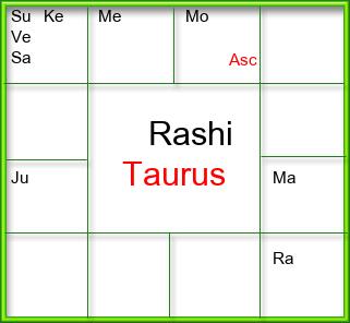 Rasi Chart