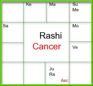 Rasi Chart