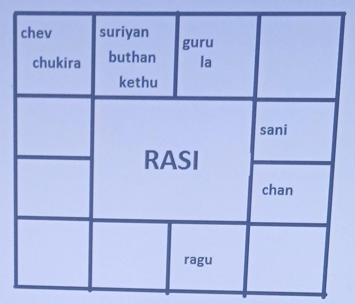 Rasi Chart