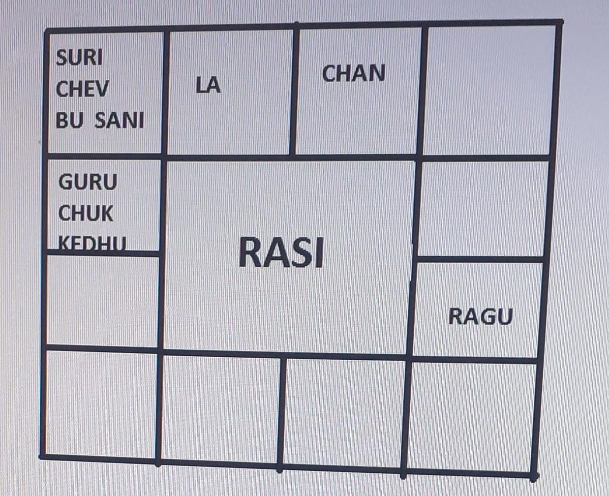 Rasi Chart