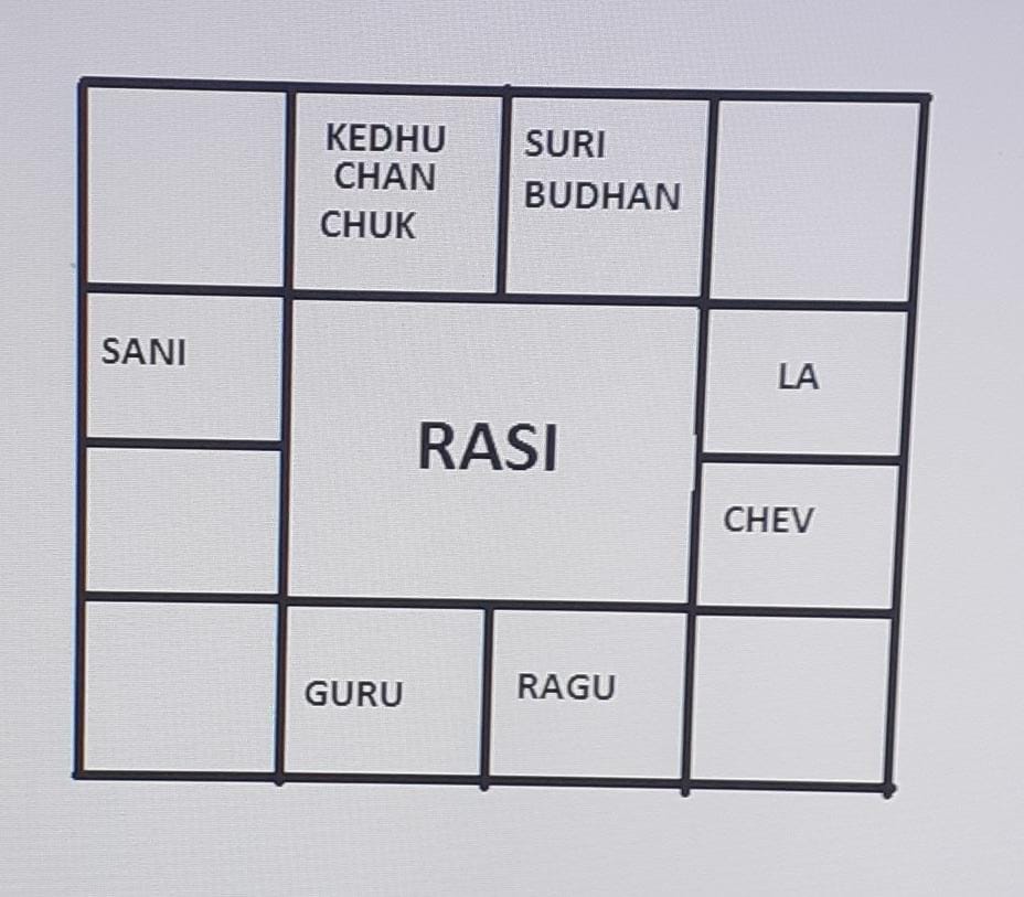 Rasi Chart
