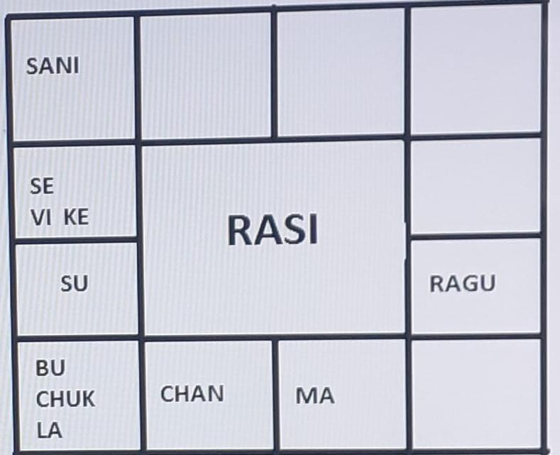 Rasi Chart