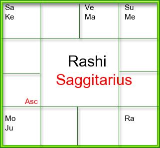 Rasi Chart